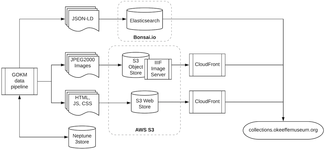 overview diagram of tech stack