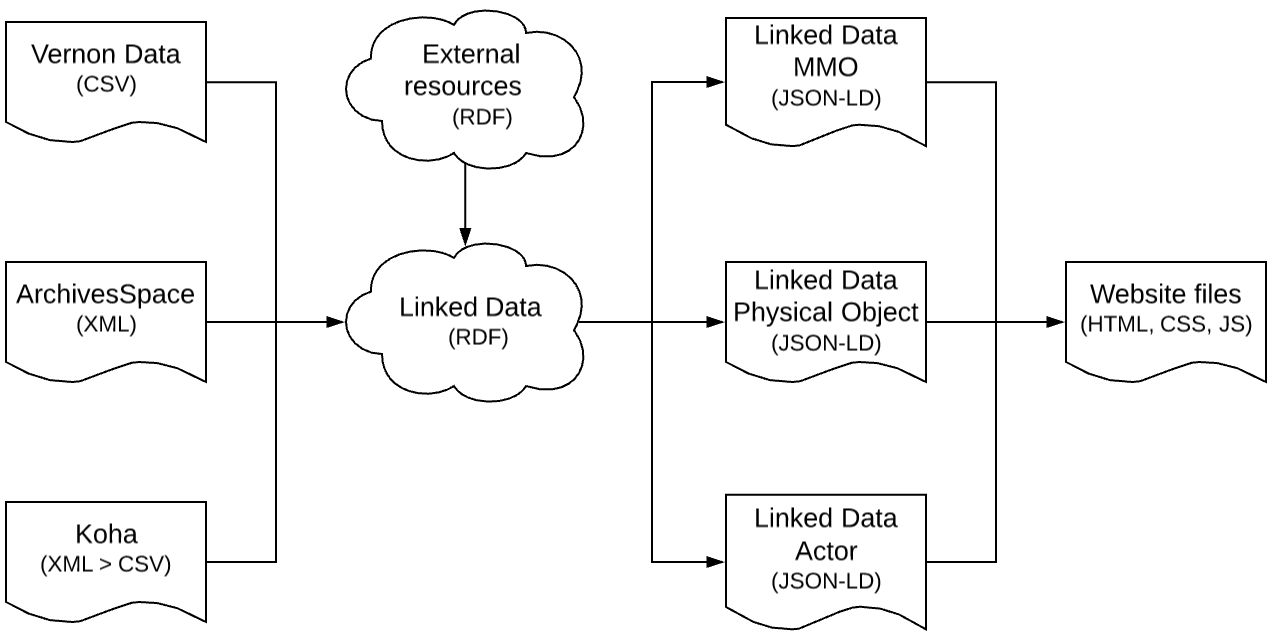 high-level data flows